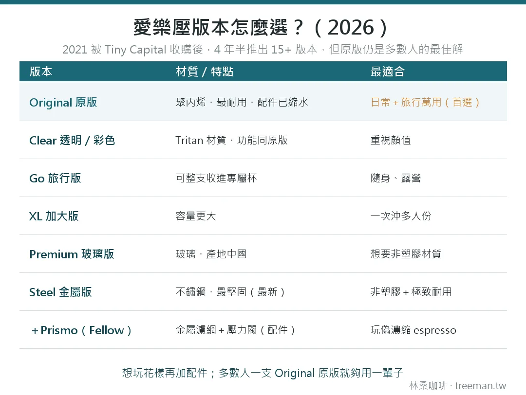愛樂壓各版本比較:Original 原版、Go、XL、Clear、Premium 玻璃版、Steel 金屬版與 Prismo