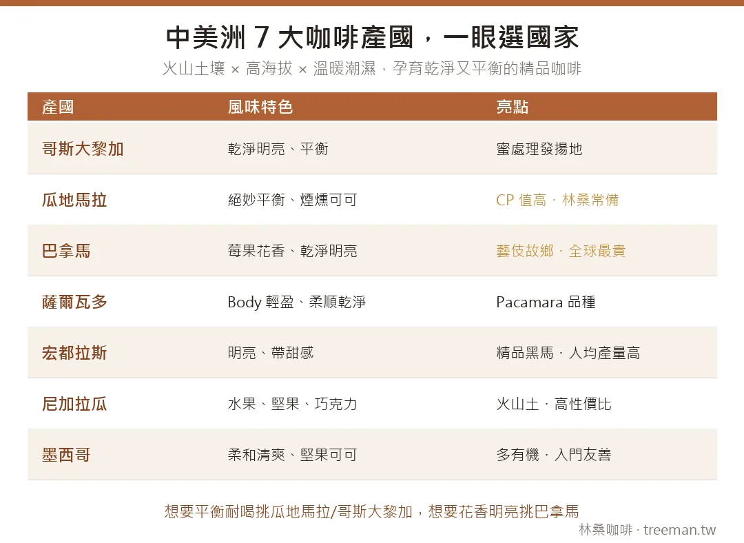 中美洲 7 大咖啡產國風味與亮點橫向對比：哥斯大黎加、瓜地馬拉、巴拿馬、薩爾瓦多、宏都拉斯、尼加拉瓜、墨西哥