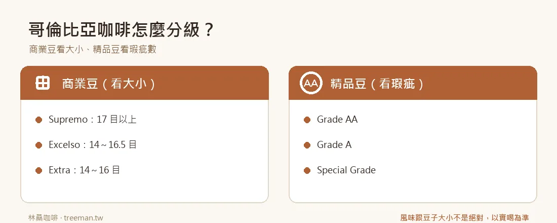 哥倫比亞咖啡分級