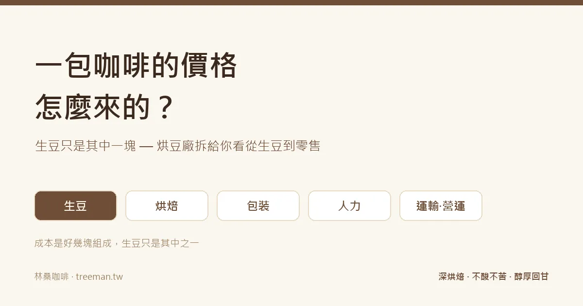 一包咖啡的價格怎麼來的:生豆只是其中一塊