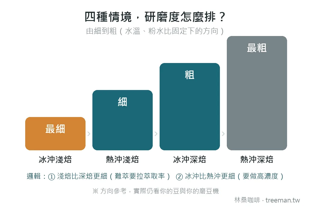 Deep 27 四種冰熱沖煮情境的研磨度排序