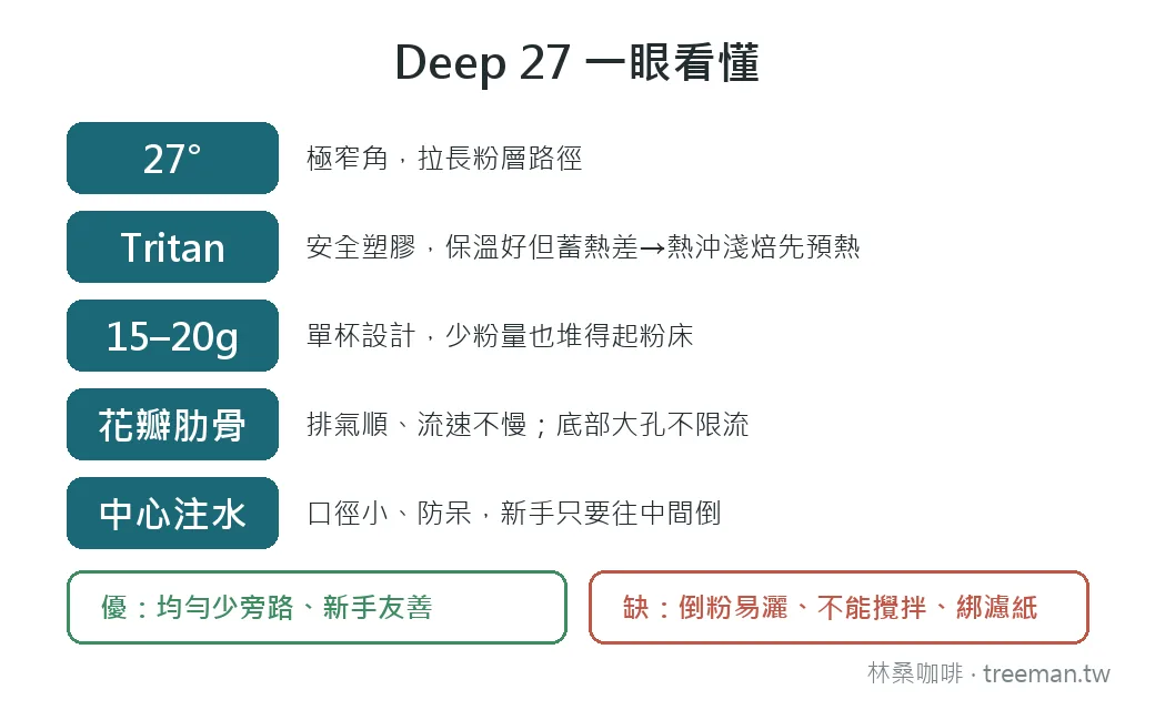 CAFEC Deep 27 濾杯規格與優缺點