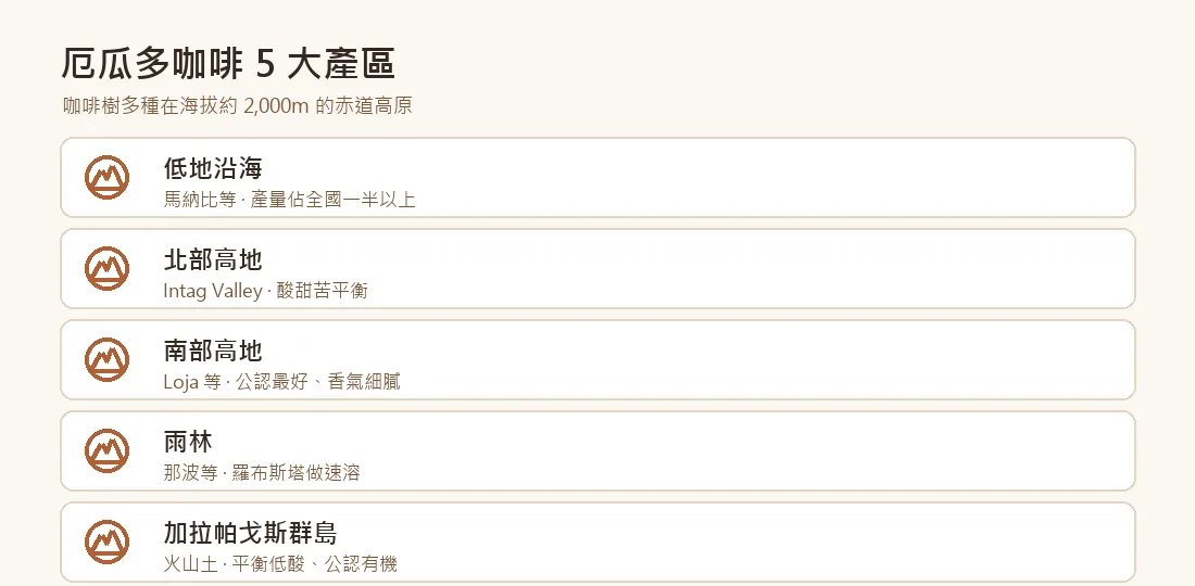 厄瓜多咖啡5產區