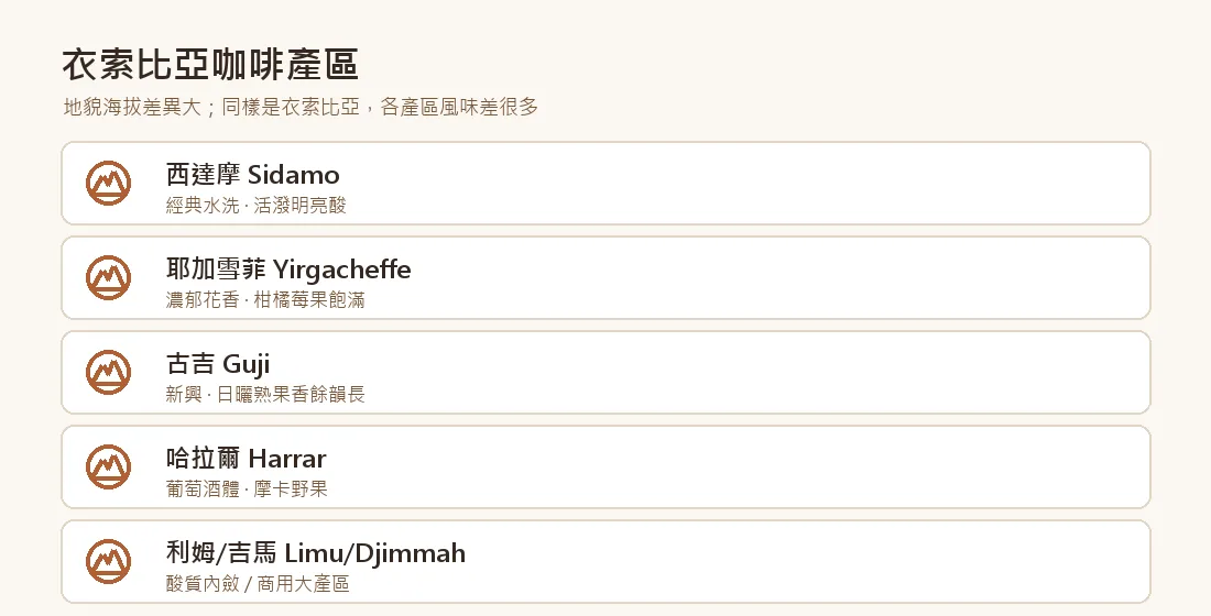 衣索比亞咖啡產區