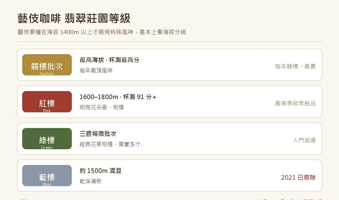 藝伎咖啡翡翠莊園等級:競標、紅標、綠標與已廢除的藍標