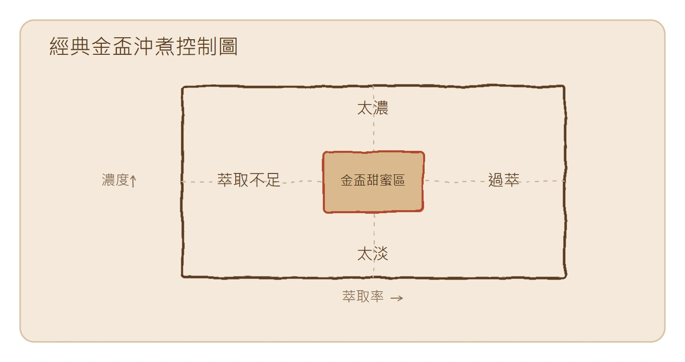 經典金盃沖煮控制圖：中央金盃甜蜜區，偏離四方向＝左萃取不足、右過萃、上太濃、下太淡