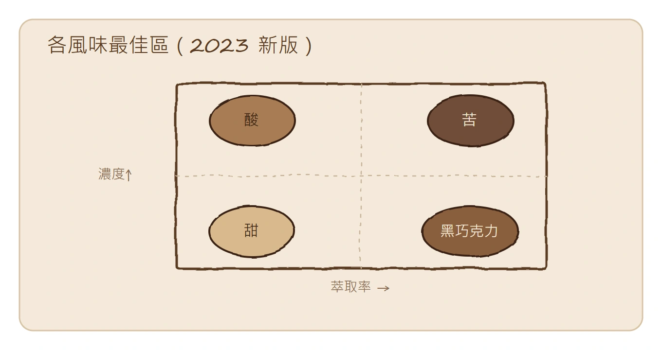 Guinard 2023 新版沖煮控制圖：每風味各有最佳區，苦右上/酸左上/甜左下/黑巧右下