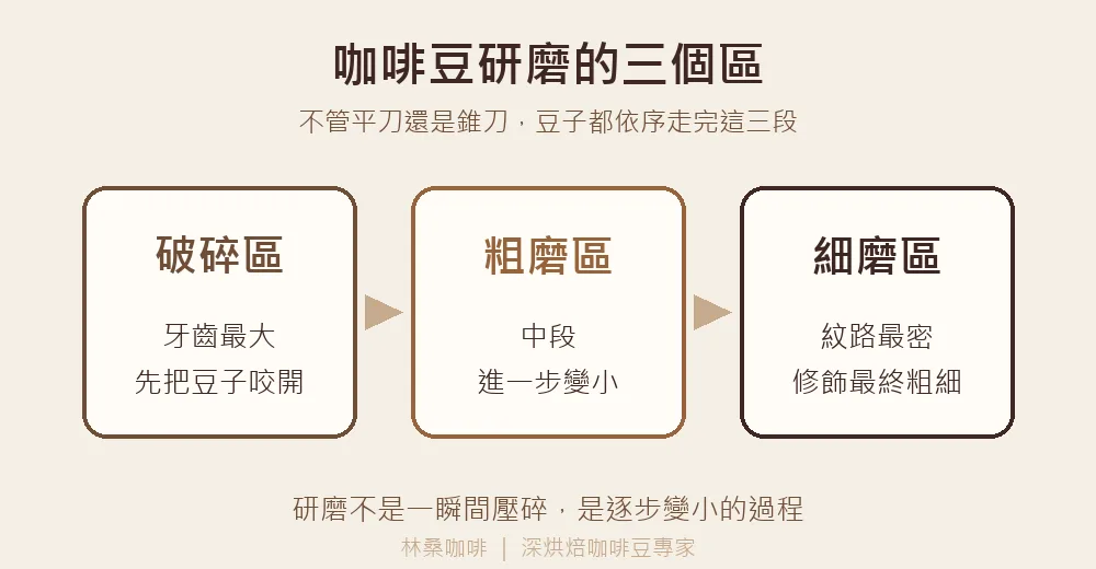 咖啡豆研磨三個區流程