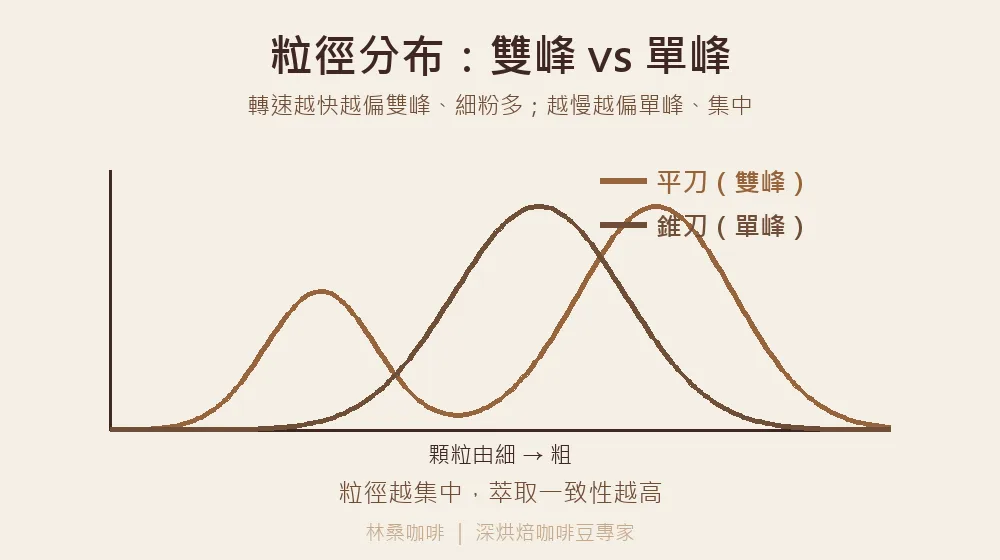 平刀雙峰與錐刀單峰粒徑分布對照
