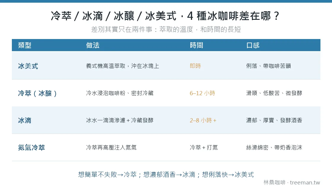 冷萃、冰滴、冰釀、冰美式四種冰咖啡的做法、萃取時間與口感對比