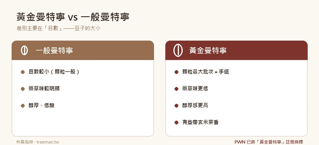 黃金曼特寧vs一般曼特寧