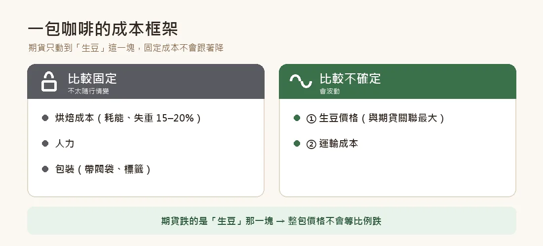一包咖啡的成本框架