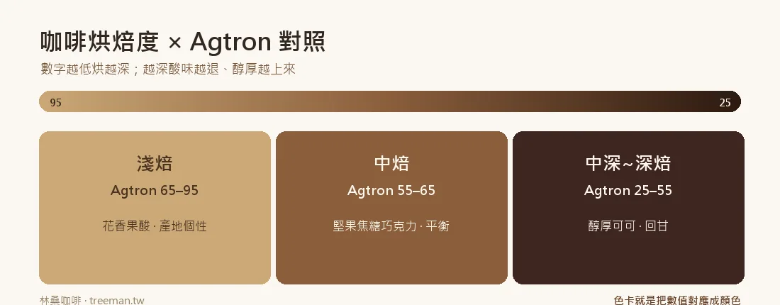 咖啡烘焙度 Agtron 對照
