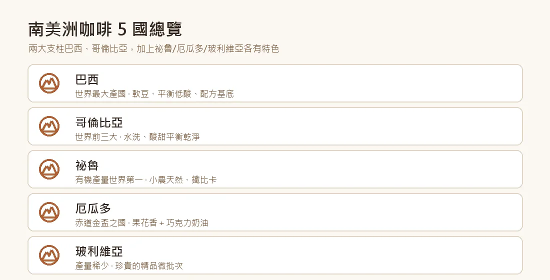 南美洲咖啡5國總覽