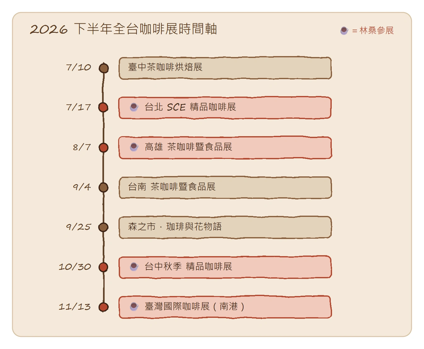 2026 下半年全台咖啡展時間軸：7/10台中烘焙、7/17台北SCE、8/7高雄、9/4台南、9/25森之市、10/30台中秋季、11/13南港