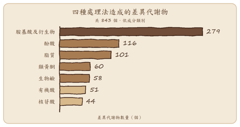 橫向長條圖:四種處理法造成的 843 個差異代謝物依類別分佈,胺基酸及衍生物 279 個為最大宗,其次酚酸 116、脂質 101、類黃酮 60、生物鹼 58、有機酸 51、核苷酸 44。