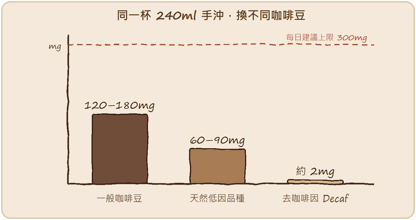 同一杯240ml手沖、換不同咖啡豆的咖啡因：一般咖啡豆120-180mg、天然低因品種(Laurina)約一半60-90mg、去咖啡因Decaf約2mg，每日建議上限300mg