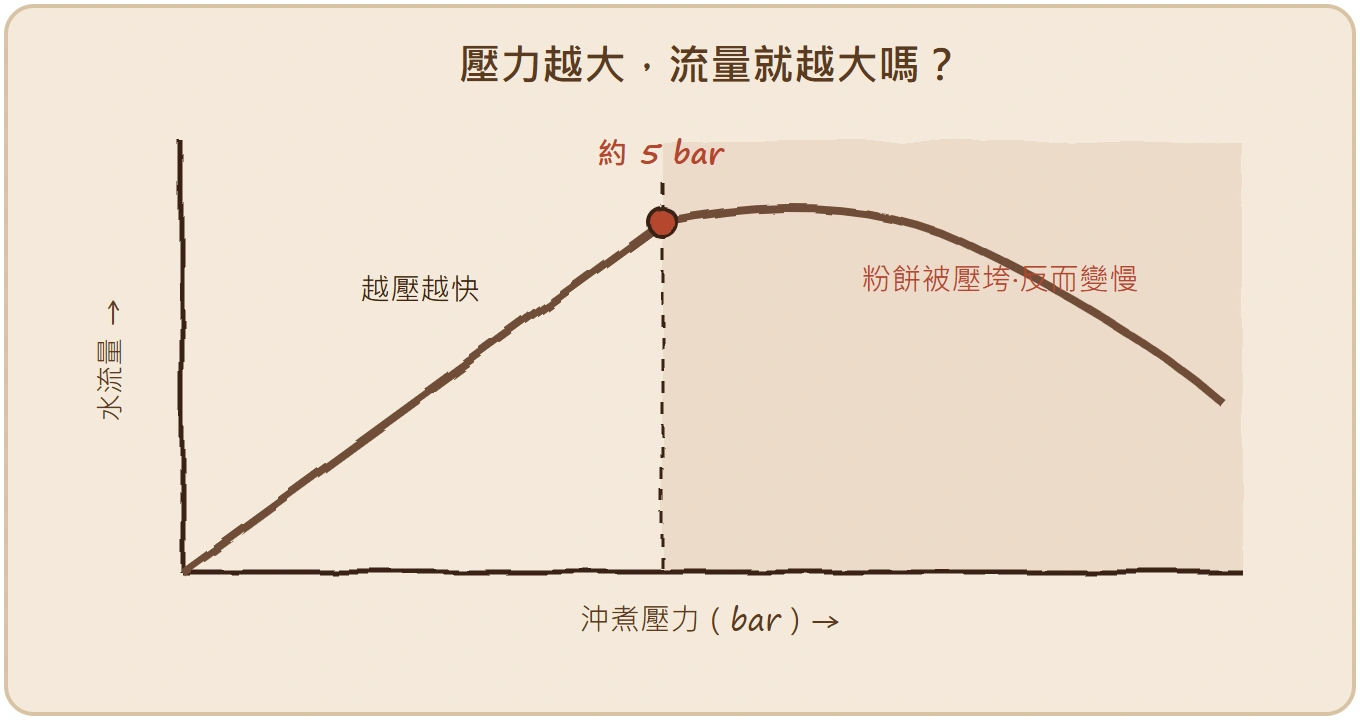 濃縮沖煮壓力對水流量曲線手繪圖：約5bar前越壓越快、超過5bar粉餅被壓垮流量反而下降
