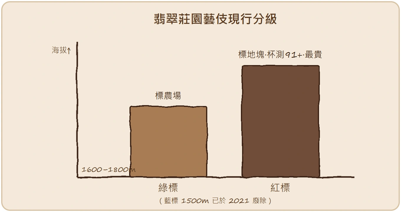 藝伎紅標綠標依海拔1600到1800公尺分級手繪階梯圖,藍標2021已廢除