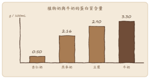 長條圖比較四種奶的蛋白質含量（g/100mL）：杏仁奶 0.50、燕麥奶 2.16、豆漿 2.90、牛奶 3.30。杏仁奶的蛋白質約為牛奶的七分之一，是最難打出奶泡的原因。