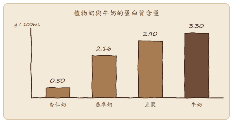 長條圖比較四種奶的蛋白質含量(g/100mL):杏仁奶 0.50、燕麥奶 2.16、豆漿 2.90、牛奶 3.30。杏仁奶的蛋白質約為牛奶的七分之一,是最難打出奶泡的原因。