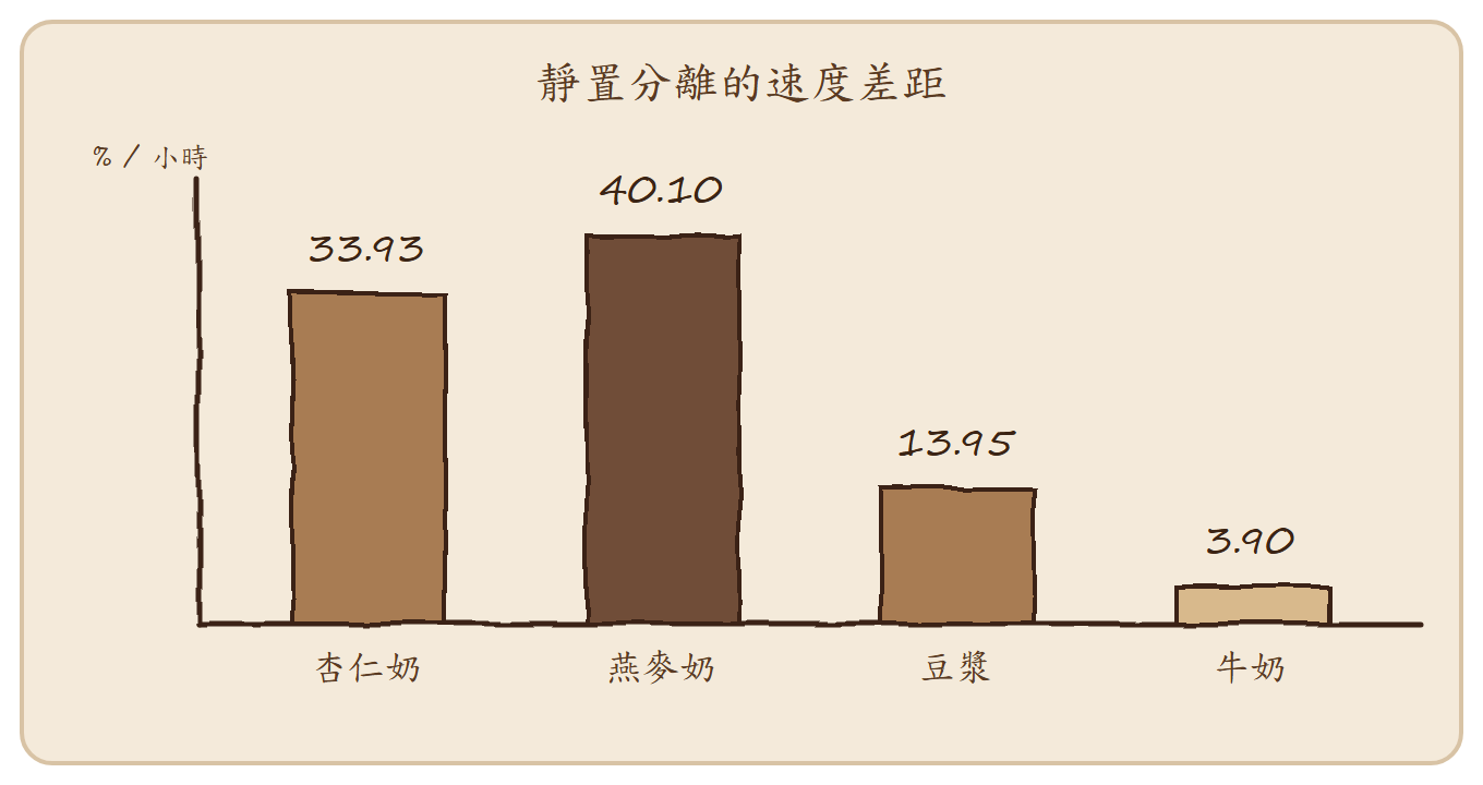 長條圖比較四種奶的靜置分離率（%/小時）：燕麥奶 40.10、杏仁奶 33.93、豆漿 13.95、牛奶 3.90。燕麥奶的分離速度是牛奶的十倍以上，這是它容易油水分層的原因。