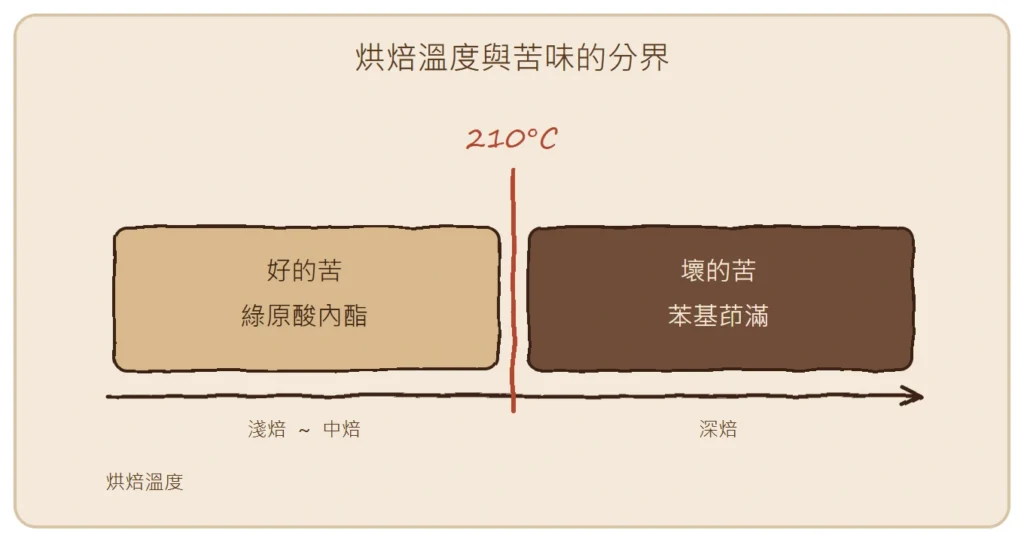 咖啡苦味分界圖：210°C 前為綠原酸內酯的好苦，之後轉為苯基茚滿的壞苦