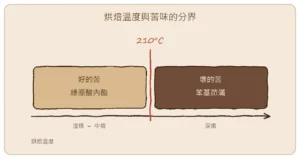 咖啡苦味分界圖:210°C 前為綠原酸內酯的好苦,之後轉為苯基茚滿的壞苦