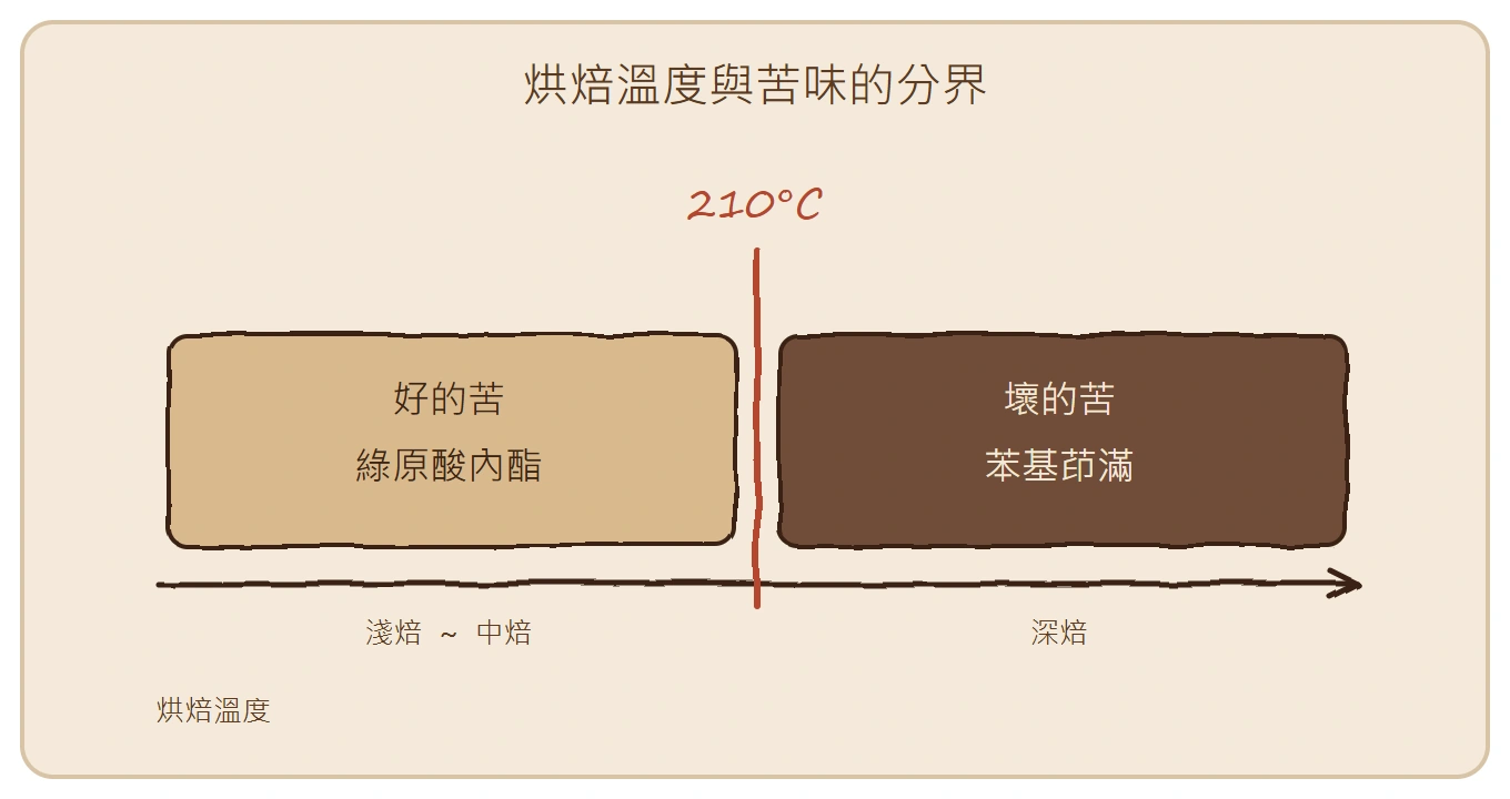 咖啡苦味分界圖：210°C 前為綠原酸內酯的好苦，之後轉為苯基茚滿的壞苦