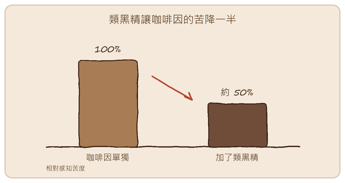 類黑精遮蔽咖啡因苦味示意圖：相對感知苦度由 100% 降到約 50%